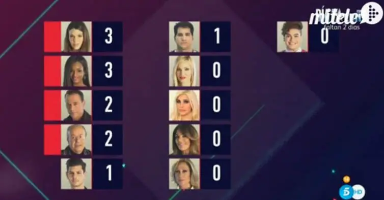 Gran Hermano VIP (GH VIP): Carlos Lozano, Laura Matamoros, Liz y Rappel Nominados